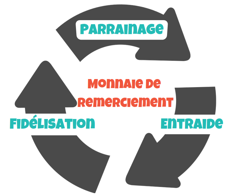 Schéma avec Parrainage, Entraide et Fidélisation bouclant autour de Monnaie de remerciement