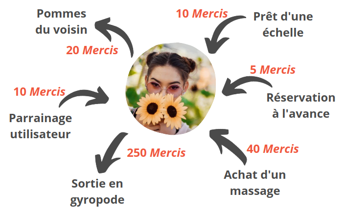 Exemple de circulation des Mercis