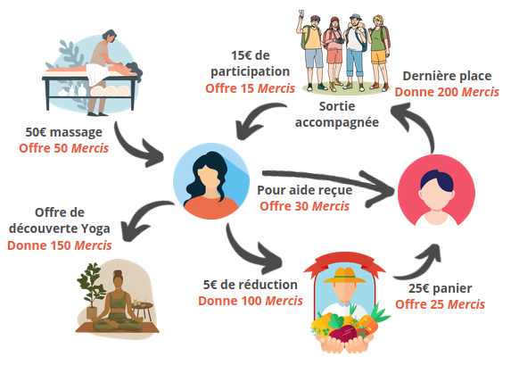 Schéma illustrant la circulation des Mercis entre plusieurs acteurs