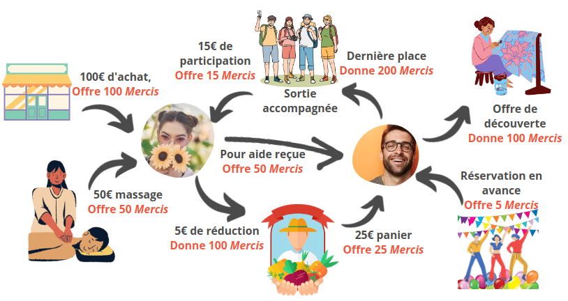 Circulation Mercis Schéma illustrant la circulation des Mercis entre plusieurs acteurs
