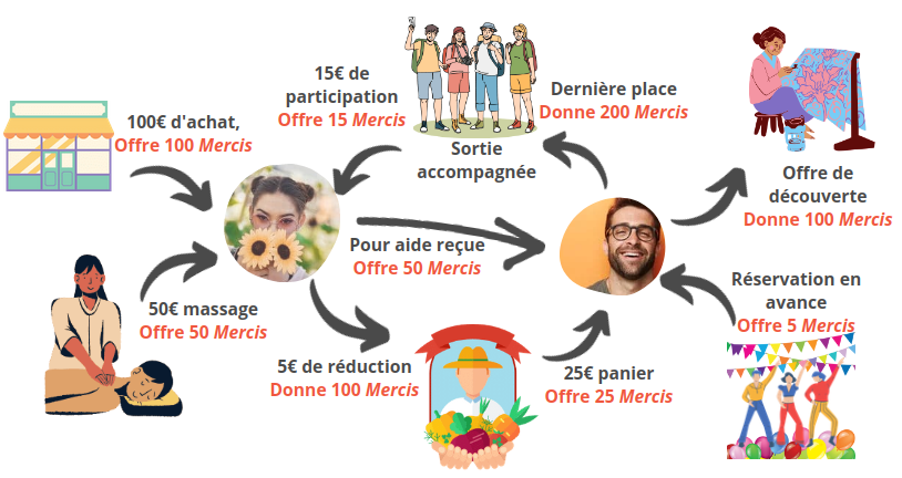 Schéma illustrant la circulation des Mercis entre plusieurs acteurs