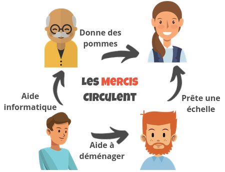 Plusieurs personnes avec des exemples d'entraide et au centre "Les Mercis circulent"