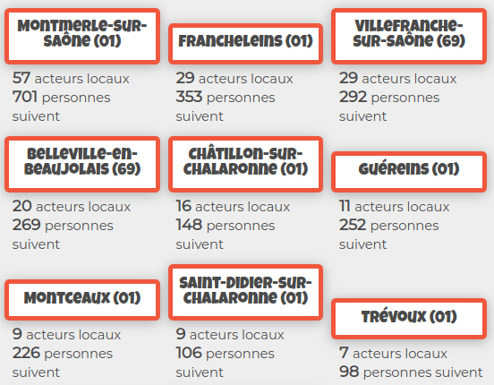 Les 9 communes avec le nombre d'acteurs locaux et le nombre de personnes qui les suivent