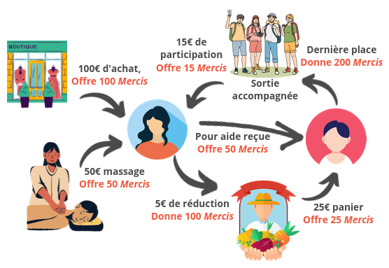 Schéma illustrant la circulation des Mercis entre plusieurs acteurs
