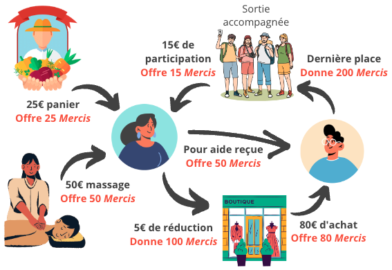 Circulation des Mercis - simplifié Illustre la circulation des Mercis avec 2 personnages et plusieurs acteurs locaux